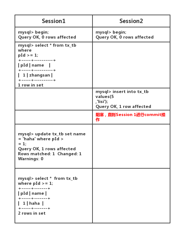 Mysql事務隔離級別原理實例解析