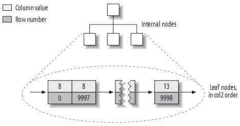 理解MySQL——索引與優化