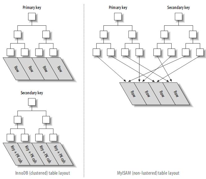理解MySQL——索引與優化