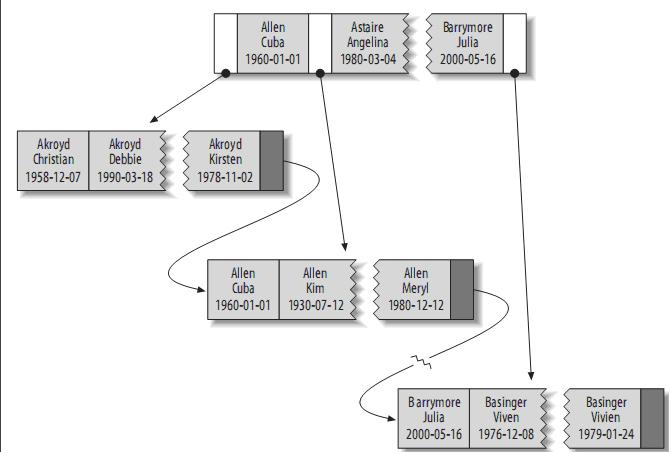 理解MySQL——索引與優化