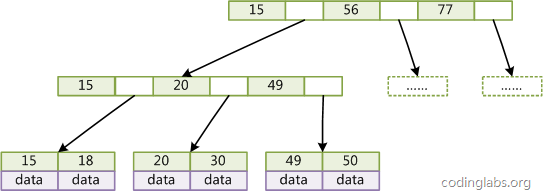 MySQL索引背后的數據結構及算法原理