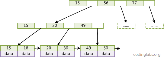 MySQL索引背后的數據結構及算法原理