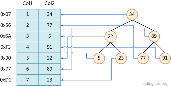 MySQL索引背后的數據結構及算法原理