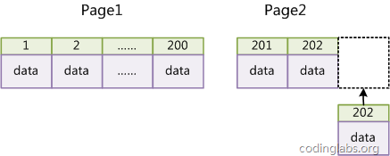 MySQL索引背后的數據結構及算法原理