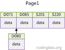 MySQL索引背后的數據結構及算法原理