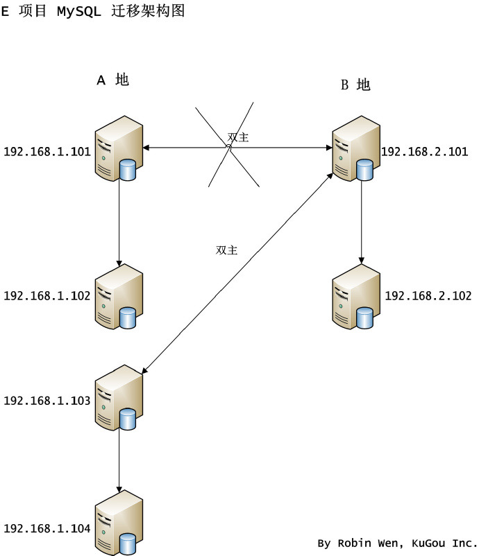 不同場景下 MySQL 的遷移方案