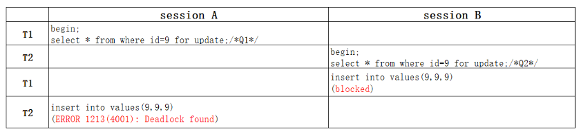 MySQL如何解決幻讀問題