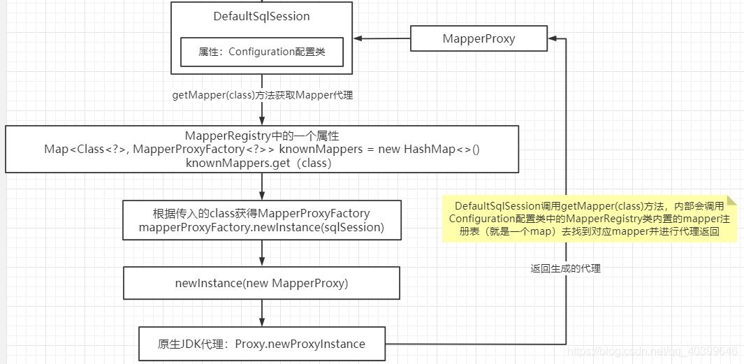 解析 MyBatis 中 Mapper 生效的來龍去脈