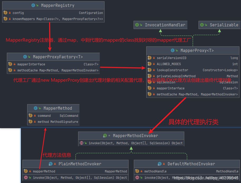 解析 MyBatis 中 Mapper 生效的來龍去脈