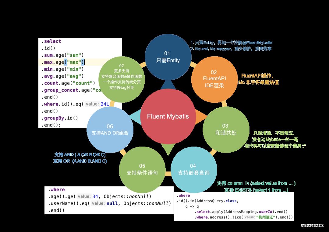 Fluent Mybatis如何做到代碼邏輯和sql邏輯的合一