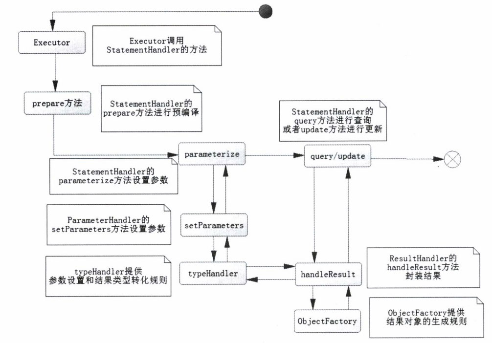 分析mybatis運行原理