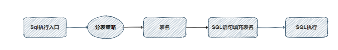Mybatis實現分表插件