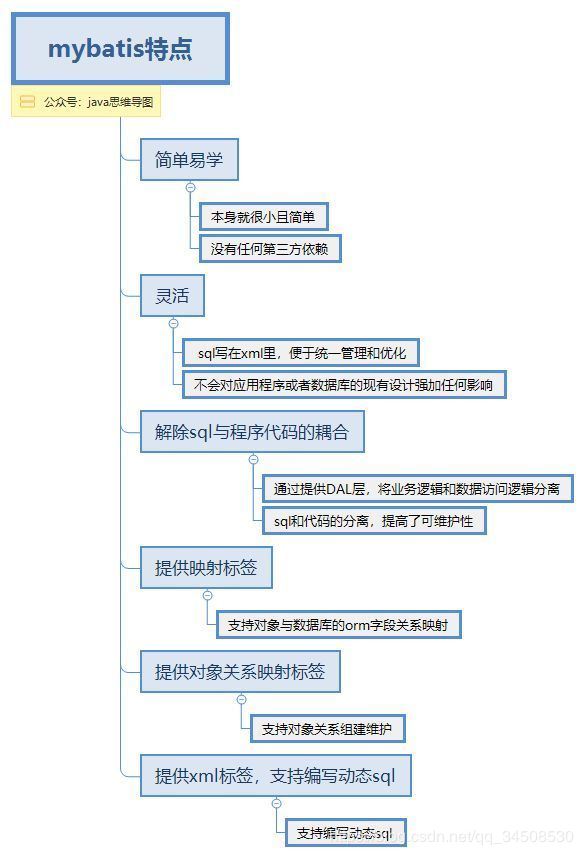 淺析Mybatis Plus和Mybatis的區別