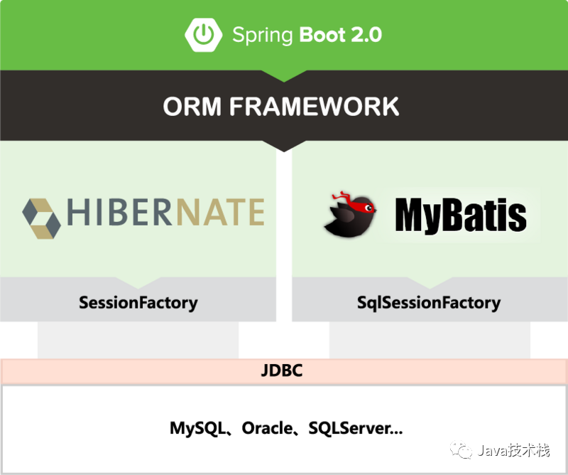 Hibernate 與 Mybatis 的共存問題,打破你的認知！(兩個ORM框架)