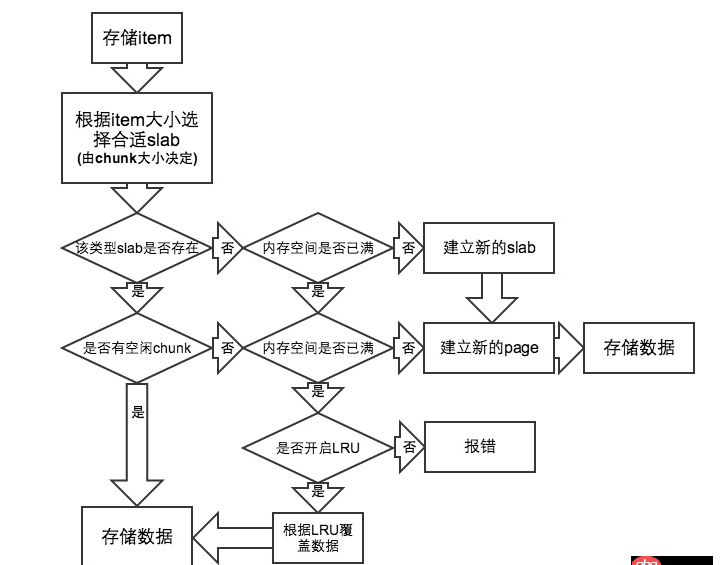 redis和memcached是不是存儲多少空間就占多少內存？