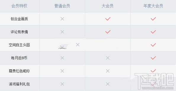 b站大會員與普通會員有什么區別？bilibili大會員與普通會員區別介紹