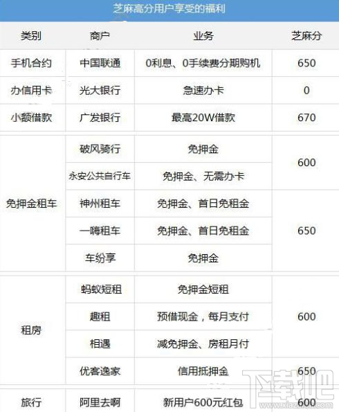 支付寶芝麻分650以上福利有什么？