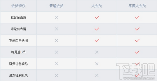 嗶哩嗶哩bilibili大會員有什么用？一個月多少錢？