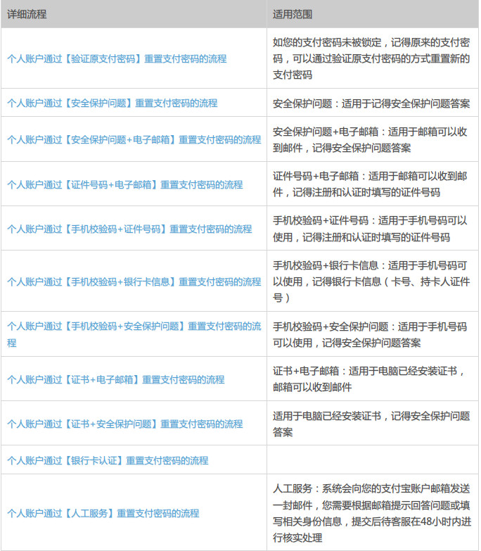 支付寶支付密碼忘記了怎么辦？支付寶密碼被鎖定怎么辦？