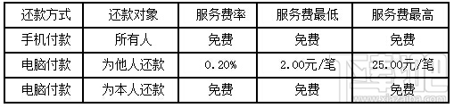 支付寶信用卡還款手續費 支付寶還信用卡要手續費嗎