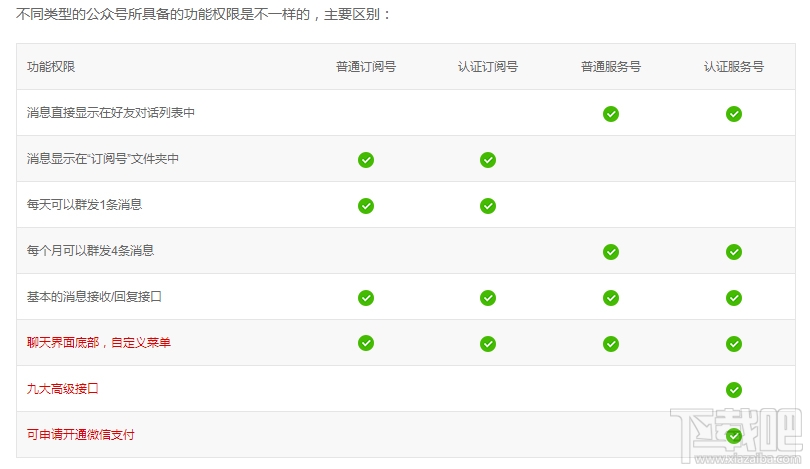 微信服務號 微信服務號與訂閱號有什么區別？
