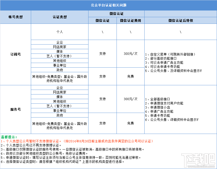 微信認證 關于微信認證你知道多少？