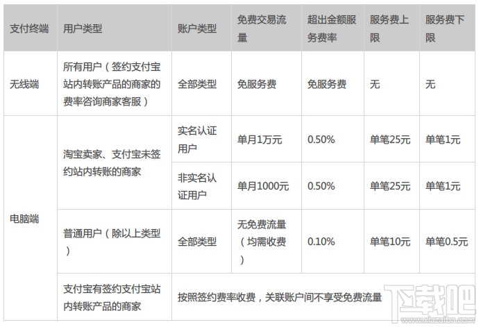 支付寶轉賬要手續費嗎？支付寶轉賬手續費標準 怎識別是否淘寶賣家 支付寶的錢怎么轉到銀行卡