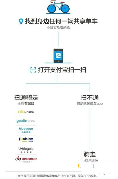 優拜單車免押金如何借車?免押金借車方法介紹