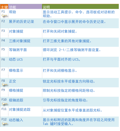 CAD2022中F1-F12快捷功能鍵參考
