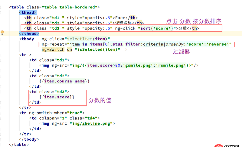 angular.js - 怎樣實現點擊 “分數” 后按分數升序和降序排列？