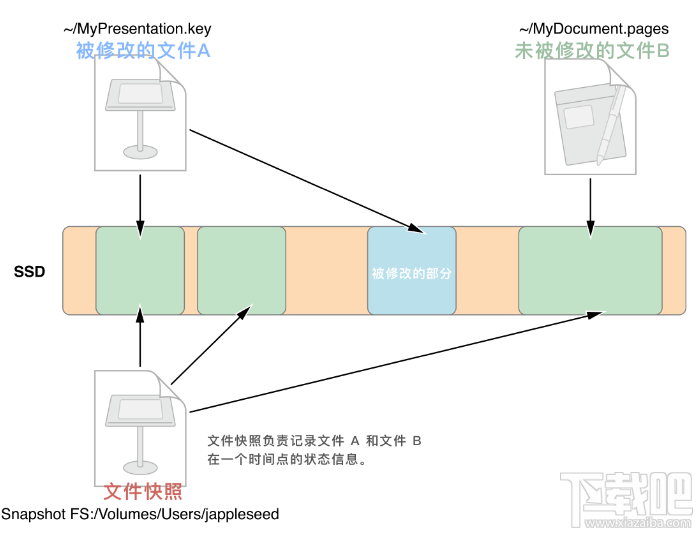 APFS是什么？macOS APFS的優勢有哪些？