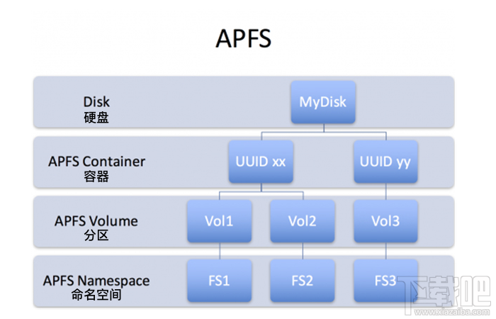 APFS是什么？macOS APFS的優勢有哪些？