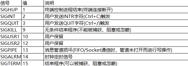golang 監聽服務的信號,實現平滑啟動,linux信號說明詳解