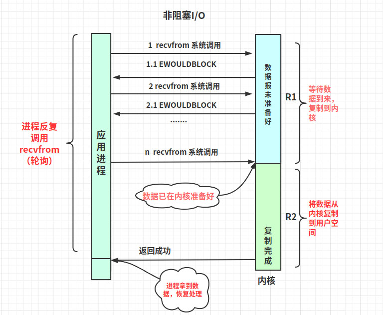 解析Linux高性能網絡IO和Reactor模型