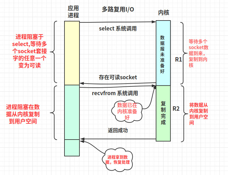解析Linux高性能網絡IO和Reactor模型
