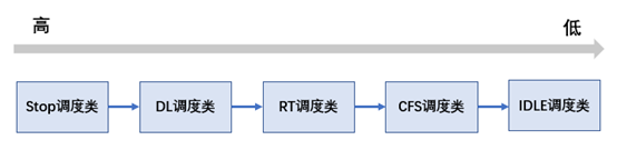 分析Linux內核調度器源碼之初始化