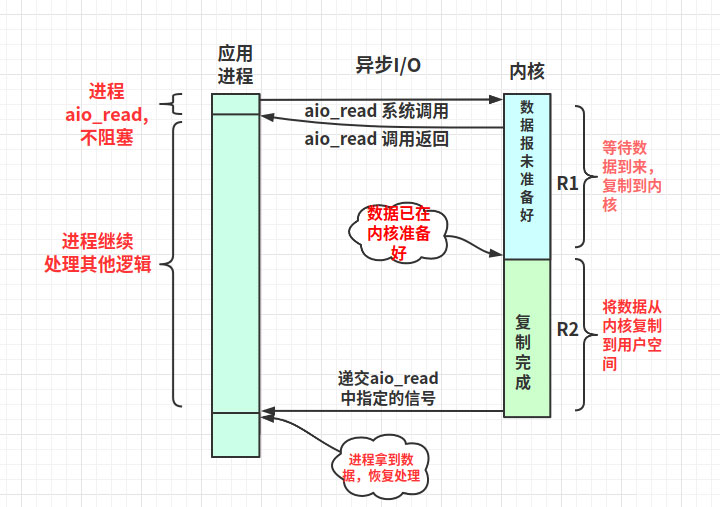 解析Linux高性能網絡IO和Reactor模型