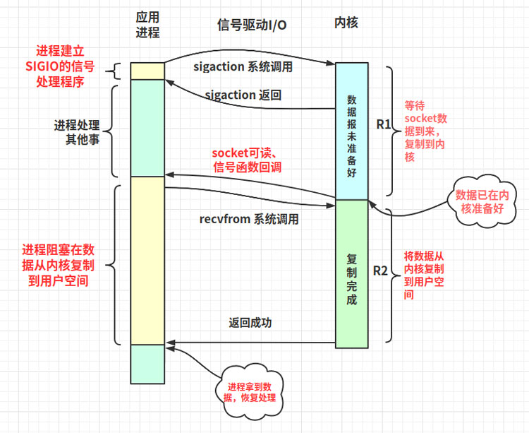 解析Linux高性能網絡IO和Reactor模型