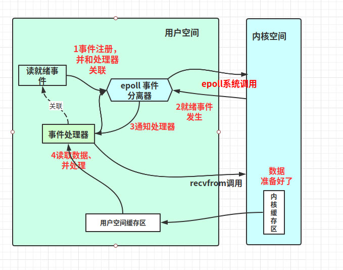 解析Linux高性能網絡IO和Reactor模型