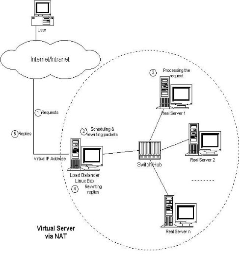 深入理解Linux負載均衡LVS