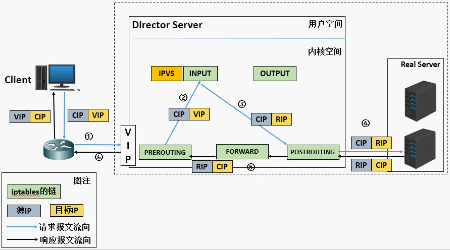深入理解Linux負載均衡LVS