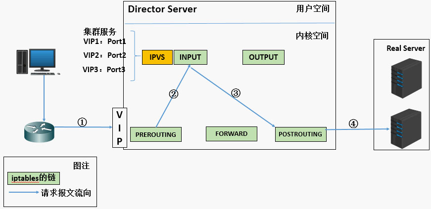 深入理解Linux負載均衡LVS