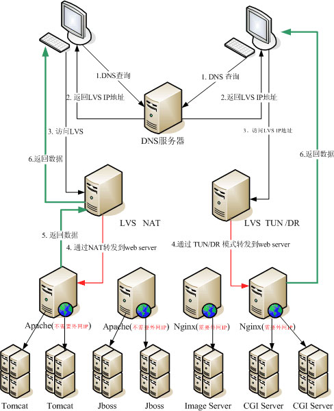 深入理解Linux負載均衡LVS