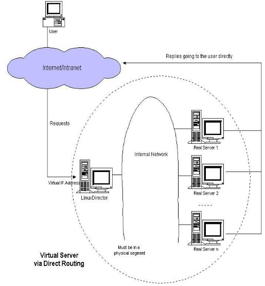 深入理解Linux負載均衡LVS