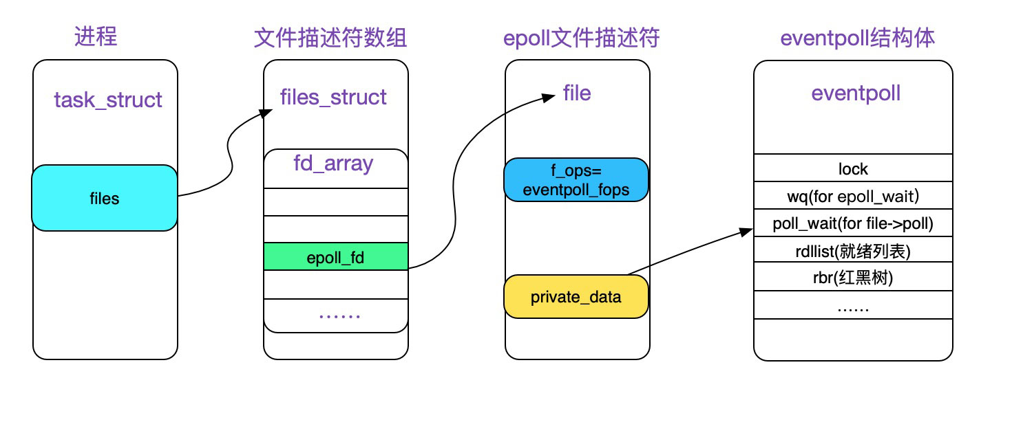 解析Linux源碼之epoll