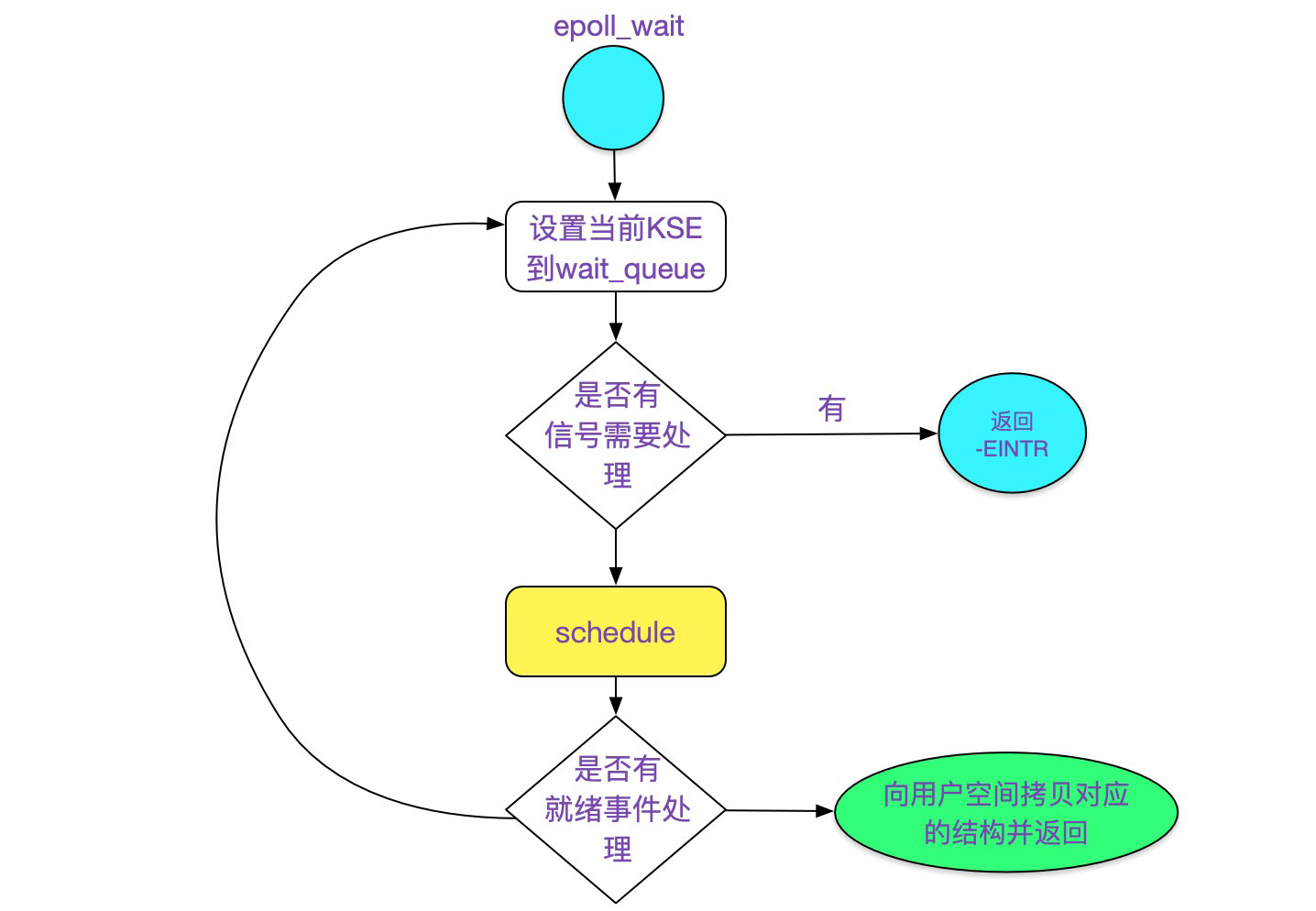 解析Linux源碼之epoll