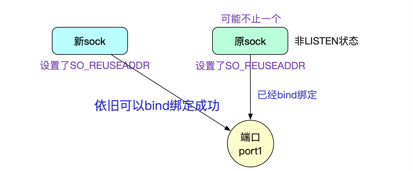 詳解從Linux源碼看Socket(TCP)的bind