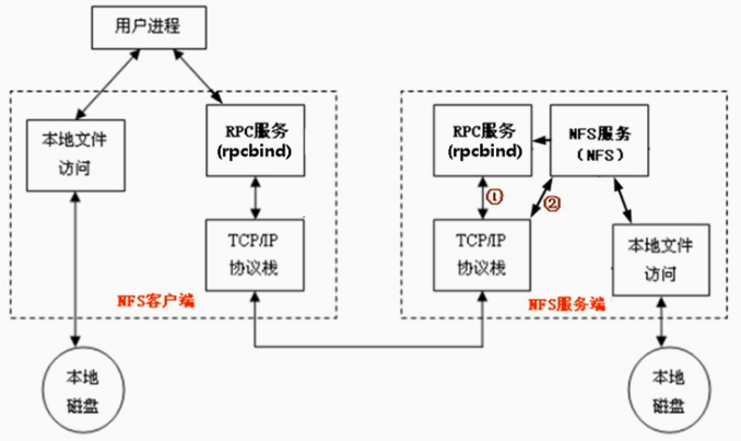 Linux NFS機制工作原理及實例解析
