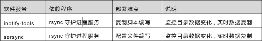 Linux inotify實時備份實現方法詳解