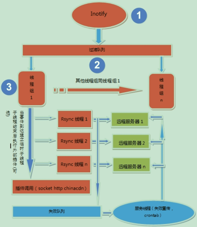 Linux inotify實時備份實現方法詳解